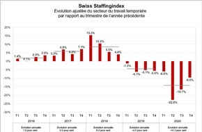 swissstaffing - Verband der Personaldienstleister der Schweiz: Swiss Staffingindex - Bilan du coronavirus en 2020: le secteur temporaire enregistre une baisse de 14,3%