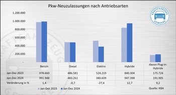 ZDK Zentralverband Deutsches Kraftfahrzeuggewerbe e.V.: KBA-Jahresbilanz 2024: E-Auto-Einbruch mit Ansage