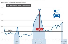 CHECK24 GmbH: Ein Mietwagen für die Sommerferien: Preise steigen um bis zu 65 Prozent