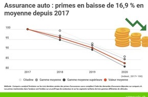 comparis.ch AG: Communiqué de presse : Les primes d'assurance auto en chute libre