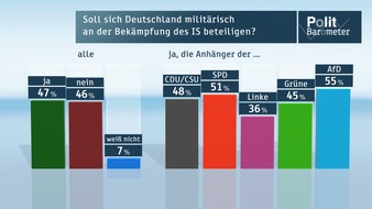 ZDF: ZDF-Politbarometer November II 2015 /  Deutsche uneins über Beteiligung an Militäreinsätzen gegen IS /  Nur jeder Zehnte erlebt große Probleme mit Flüchtlingen (FOTO)