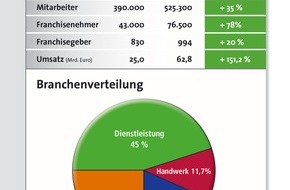 Deutscher Franchiseverband e.V.: Deutsche Franchisewirtschaft 2013 weiter auf sicherem Kurs - trotz gebremster Expansion (FOTO)