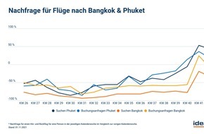 Idealo Internet GmbH: Thailand-Öffnung: Hohes Interesse, niedrige Preise