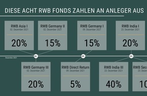 RWB PrivateCapital Emissionshaus AG: Acht weitere Private-Equity-Dachfonds der RWB zahlen bis zu 40 Prozent an Anleger aus