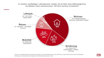 SKL - Millionenspiel: Lotteriegewinne sind gut für die Umwelt / 57 Prozent der Deutschen würden bei einem Millionengewinn einen nennenswerten Teil in Klimaschutz investieren