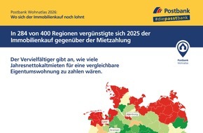 Postbank: Postbank Wohnatlas 2026: Ranking der Regionen: Wo Wohnungsk&auml;ufer gute Chancen auf Wertzuwachs haben