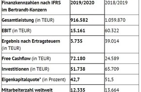 Bertrandt AG: Konsequente Weiterentwicklung entlang der Kundenbedürfnisse trotz anspruchsvoller Rahmenbedingungen / Geschäftsjahr 2019/2020