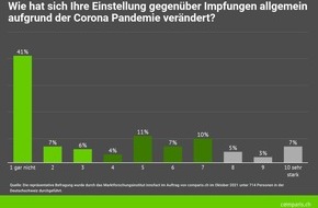 comparis.ch AG: Medienmitteilung: Weniger Impfgegner als vor der Corona-Pandemie