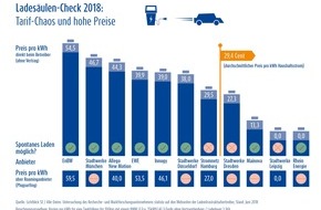 LichtBlick SE: Ladesäulen-Check 2018: Teure Tarife und regionale Monopole bestimmen den Markt