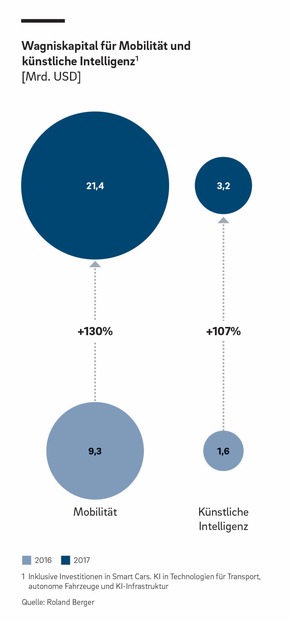 Trotz blendender Konjunktur droht deutschen Schlüsselindustrien wie dem Automobilsektor und Maschinenbau ein gravierender Strukturwandel