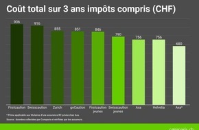 comparis.ch AG: Communiqué de presse : Assurances garantie de loyer : vastes écarts de prix