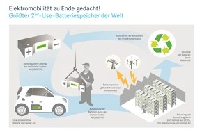 Mercedes-Benz Schweiz AG: Weltweit grösster 2nd-Use-Batteriespeicher geht in Kürze ans Netz