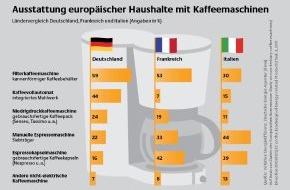 Deutsche Energie-Agentur GmbH (dena): Energieeffiziente Kaffeemaschinen schonen den Geldbeutel / EU regelt Abschaltautomatik bei Kaffeemaschinen ab 2015 - für Verbraucher ändert sich wenig