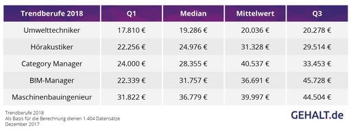 Gehalt.de: Trendberufe 2018 - vom Umwelttechniker bis zum Drohnen-Pilot