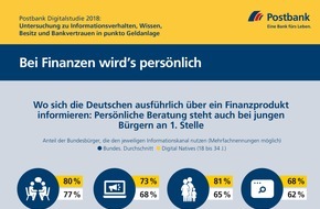 Postbank: Postbank Digitalstudie 2018: Bundesbürger bevorzugen Beratung in der Bankfiliale / Bankberater auch für junge Deutsche Anlaufstelle Nr. 1 für Geldanlage / Interesse an Robo-Advisors noch verhalten