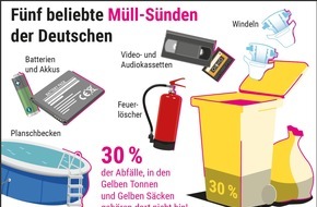 Initiative "Mülltrennung wirkt": Nachhaltige Zusammenarbeit mit Mülltrennung-wirkt.de / Mit der richtigen Mülltrennung die Umwelt schützen