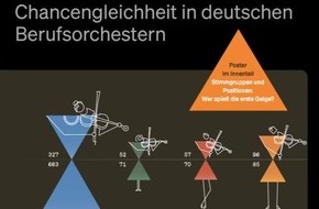Deutscher Musikrat gGmbH: Einladung zur Online-Pressekonferenz „Geschlechterverteilung in deutschen Berufsorchestern“