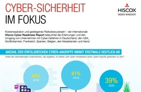 Hiscox: Kosten-Explosion durch Cyber-Angriffe: Deutsche Unternehmen sind besonders attraktive Ziele für Cyber-Kriminelle