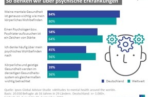 Ipsos GmbH: Umfrage: Gesundheitssystem kümmert sich zu wenig um psychische Krankheiten