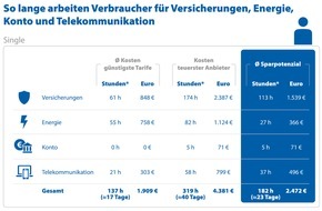 CHECK24 GmbH: Verbraucher arbeiten bis zu vier Monate nur für Versicherungen, Energie und Co.