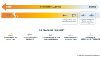 BAT British American Tobacco Switzerland SA: Veröffentlichung von umfangreichen Untersuchungen zu Tabakerhitzungsprodukten im Journal Regulatory Toxicology and Pharmacology - Presseinformation von British American Tobacco Switzerland SA