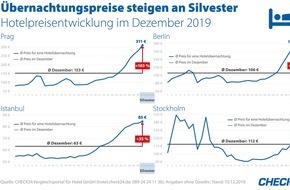 CHECK24 GmbH: Silvesterpartys lassen in beliebten Metropolen die Übernachtungspreise steigen