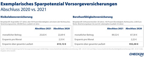 CHECK24 GmbH: Vorsorgeversicherungen noch 2020 abschließen und Hunderte Euro sparen