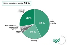 Studiengemeinschaft Darmstadt SGD: TNS Infratest-Studie 2013: Lern-Coaching ist ein wichtiger Erfolgsfaktor beim Wissenserwerb / Fragen beantworten und Feedback geben sind laut HR-Managern die wichtigsten Aufgaben von Tutoren (BILD)