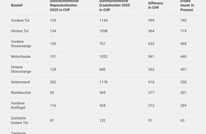 comparis.ch AG: Medienmitteilung: Die Autoschaden-Falle: Der Ersatz besch&auml;digter Autoteile kann 8-mal so teuer sein wie eine Reparatur