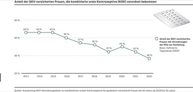 AOK-Bundesverband: AOK-Analyse: Trend hin zu risikoärmeren Pillen verstetigt sich / Verordnungen der klassischen Pille insgesamt weiter rückläufig