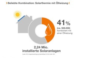 IWO Institut für Wärme und Mobilität e.V.: Ölheizungen bei Effizienz und Solarthermie vorn / Neue Zahlen zum Heizungsmarkt