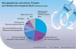 PRIMAGAS Energie GmbH: Öffentliche Verkehrsmittel und eine moderne Heizung: So wollen die Deutschen CO2 einsparen