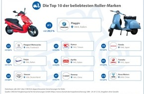 CHECK24 GmbH: Piaggio, Peugeot und Vespa sind die beliebtesten Roller-Marken