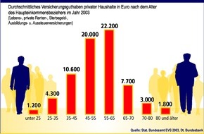 Postbank: Versicherungen: Bausteine der Vermögensbildung