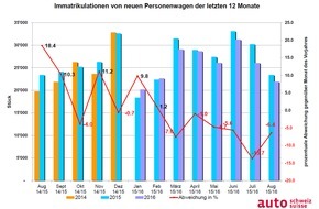 auto-schweiz / auto-suisse: auto-schweiz: Allrad, Diesel und Elektro mit Zuwächsen