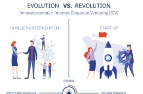 FTI-Andersch AG: WHU-Untersuchung: So systematisch entwickeln Familienunternehmen Innovation - dabei setzen sie eher auf Evolution als Disruption (FOTO)