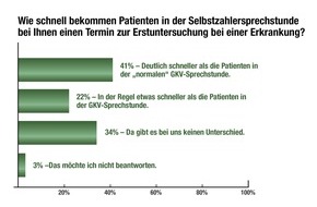 Ärztenachrichtendienst Verlags-AG (änd): Selbstzahlersprechstunde für Kassenpatienten: Hohes Interesse in der Ärzteschaft