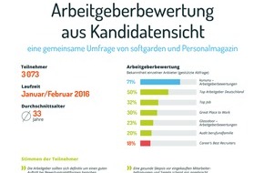 softgarden: "Das wahre Gesicht des Arbeitgebers zeigt sich erst nach Jahren..." / 
Aktuelle Umfrage zu externen Arbeitgeberbewertungsverfahren aus Kandidatensicht