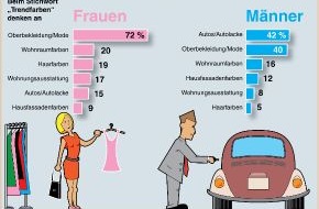 Verband der deutschen Lack- und Druckfarbenindustrie e.V.: Von männlichen und weiblichen Trendfarben (mit Grafik)