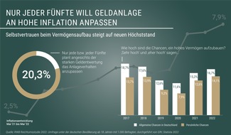 RWB PrivateCapital Emissionshaus AG: Umfrage: Nur jeder fünfte Deutsche will bei der Geldanlage auf die hohe Inflation reagieren / Selbstvertrauen beim Vermögensaufbau nimmt zu