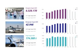 Fraport AG: Fraport-Verkehrszahlen im August 2025: Passagier- und Cargoaufkommen legt zu