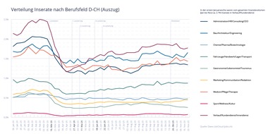 JobCloud AG: Anzahl an ausgeschriebenen Stellen hat sich auf den Herbst hin erholt und stagniert trotz zweiter Welle