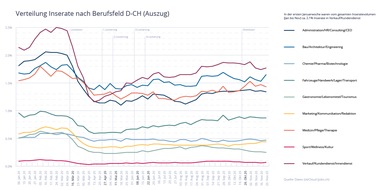 JobCloud AG: Anzahl an ausgeschriebenen Stellen hat sich auf den Herbst hin erholt und stagniert trotz zweiter Welle