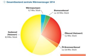 BDH - Bundesverband der Deutschen Heizungsindustrie: Heizungsanlagenbestand 2014: Keine Wärmewende in Sicht