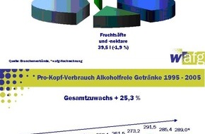 Wirtschaftsvereinigung Alkoholfreie Getränke e.V.: AFG-Markt: Vorsichtig optimistisch für 2006