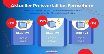 guenstiger.de GmbH: Preisanalyse: Fernseher vor der Fußball-EM 2024 deutlich günstiger