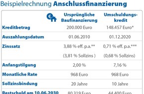 CHECK24 GmbH: Verbraucher sparen mit Anschlussfinanzierung zehntausende Euro