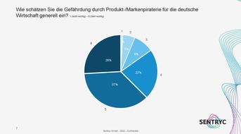Sentryc: Fakes am deutschen Markt: So groß ist die Belastung 2022