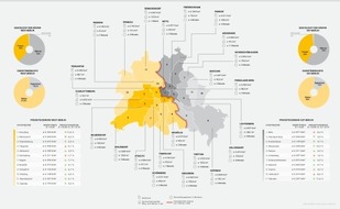 McMakler: Immobilienklima Ost- und West-Berlin: Nur jeder siebte Hauptstädter im Osten wohnt im Eigentum