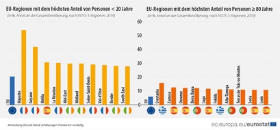EUROSTAT: Eurostat-Jahrbuch der Regionen 2020